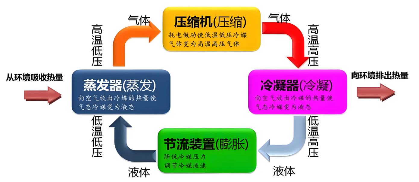 制冷是怎樣循環的